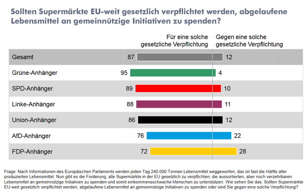 Umfrageergebnisse zu Lebensmittelverschwendung (Zustimmung zu gesetzlicher Regelung nach Parteienpräferenz): Grüne 95 Prozent, SPD 89 Prozent, Linke 88 Prozent, CDU/CSU 86 Prozent, AfD 76 Prozent, FDP 72 Prozent