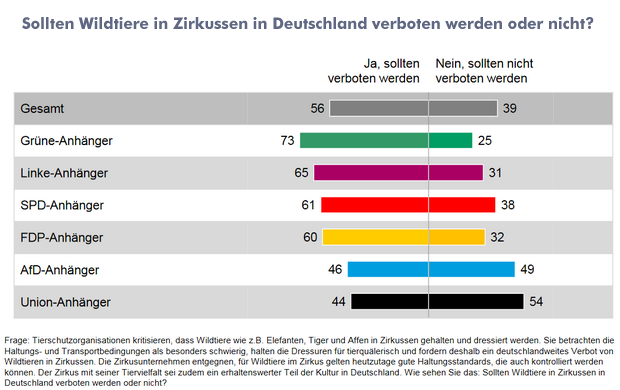 Umfrageergebnis Wildtierverbot (Zustimmung nach Parteienpräferenz): Grüne 73 Prozent, Linke 65 Prozent, SPD 61 Prozent, SPD 60 Prozent, AfD 46 Prozent, CDU/CSU 44 Prozent