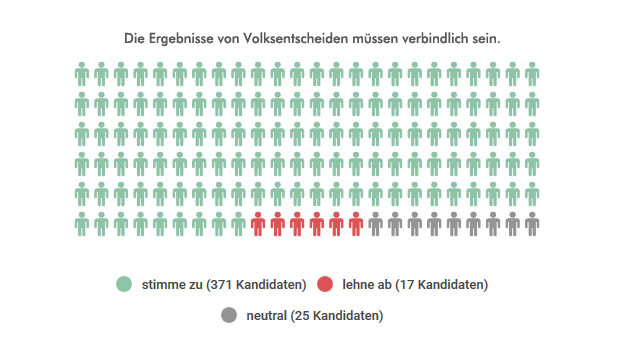 Grafik: stimme zu 371 Kandidaten, lehne ab 17 Kandidaten, neutral 25 Kandidaten