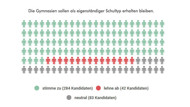 Grafik 18: stimme zu 284 Kandidaten, lehne ab 42 Kandidaten, neutral 83 Kandidaten