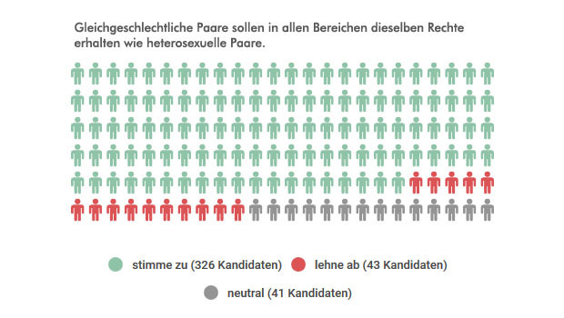 Grafik 19: stimme zu 326 Kandidaten, lehne ab 43 Kandidaten, neutral 41 Kandidaten