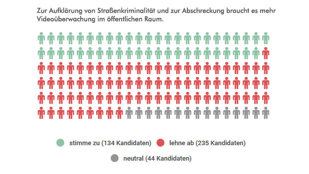 Grafik 2: stimme zu 134 Kandidaten, lehne ab 235 Kandidaten, neutral 44 Kandidaten