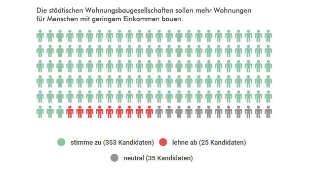 Grafik 6: stimme zu 353 Kandidaten, lehne ab 25 Kandidaten, neutral 35 Kandidaten