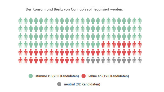 Grafik 7: stimme zu 253 Kandidaten, lehne ab 128 Kandidaten, neutral 32 Kandidaten