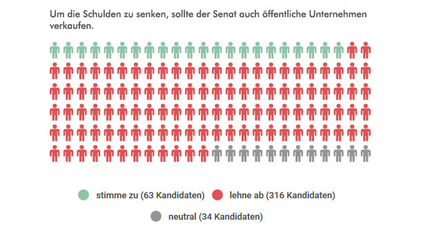 Grafik 8: stimme zu 63 Kandidaten, lehne ab 316 Kandidaten, neutral 34 Kandidaten