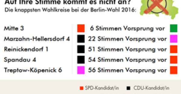 Grafik: Knappst Wahlkreise bei der Berlin-Wahl 2016